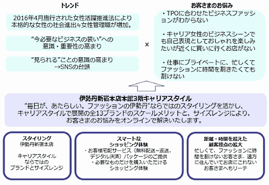 三越伊勢丹ホールディングスは女性用衣類をオンラインで注文し、自宅で試着してから気に入った商品だけを購入できる「ISETAN TRUNK SERVICE（イセタントランクサービス）」を開始