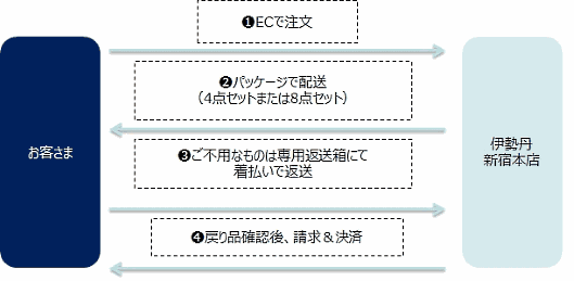 三越伊勢丹ホールディングスは女性用衣類をオンラインで注文し、自宅で試着してから気に入った商品だけを購入できる「ISETAN TRUNK SERVICE（イセタントランクサービス）」を開始