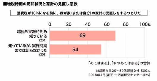 増税時期の認知状況