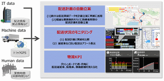 日立製作所と三井物産は今年11月、人工知能（AI）を活用して配送業務を最適化する新たな取り組みを共同で実施する
