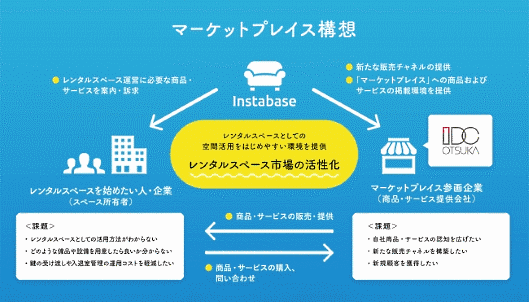 Rebaseが主導する「マーケットプレイス構想」