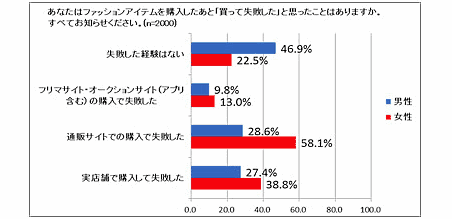 マガシークがこのほど実施したファッションECの買い物に関する消費者調査によると、20代～40代のEC利用者のうち、ECサイトでのファッションアイテムの買い物で「買って失敗した」と思ったことがある割合は43.4%だった