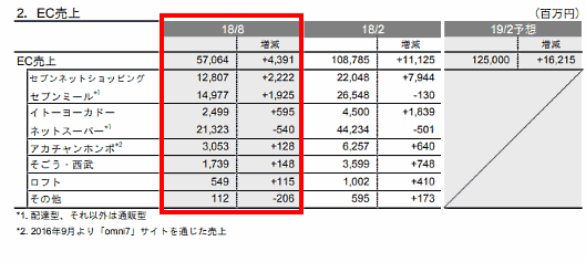 セブン&アイ・ホールディングスの2019年2月期中間期（2018年3-8月期）EC売上高