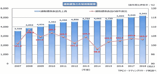 TPCマーケティングリサーチが10月22日に公表した「2018年 健康食品の通販事業戦略調査」によると、2017年度の健康食品通販市場は前年度比3.6%増の5040億円だった