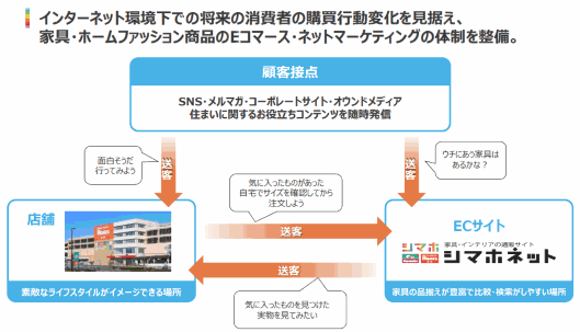 島忠は、売上高と利益率の低迷を受け、EC事業の強化を含む構造改革に着手