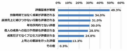従業員が考える「正当な人事評価」