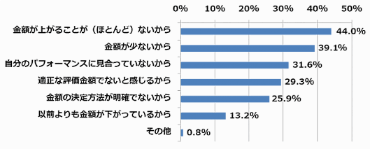 月給額（固定支給額）への不満の理由