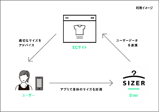 massenextはスマホを使って身体のサイズを計測するアプリ「Sizer（サイザー）」の国内での提供を開始