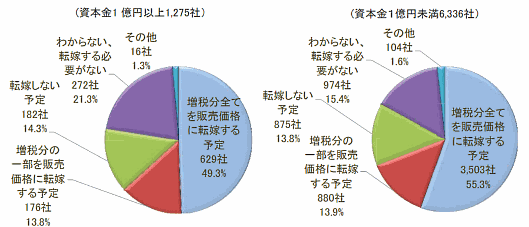「消費増税（8%から10%）の商品・サービスへの価格転嫁を行う予定ですか？」との質問