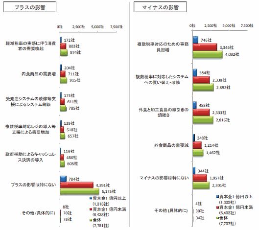 軽減税率を実施した場合の「プラスの影響」と「マイナスの影響」について
