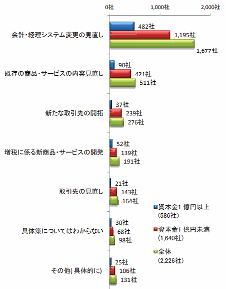 消費増税に向けた準備について