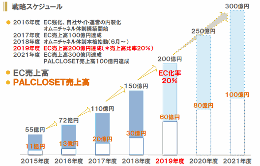パルグループホールディングスのEC事業が好調　EC売上高計画