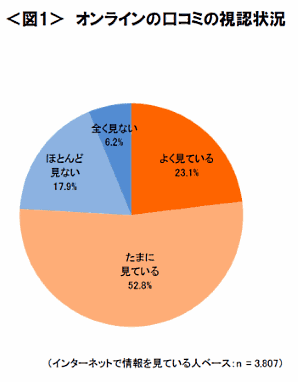 オンラインのクチコミの視認状況価