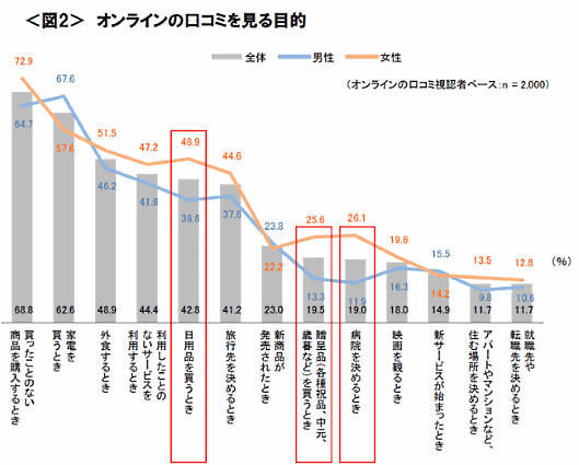 オンラインのクチコミを見る目的