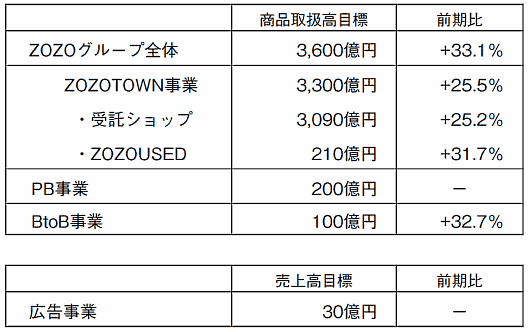 ZOZOの2019年3月期通期の計画