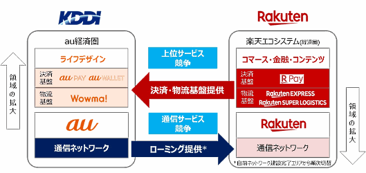 楽天とKDDI、沖縄セルラー電話は11月1日、決済や物流、通信分野で事業連携すると発表