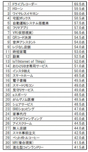 博報堂が発表した2019年 ヒット予想ランキング