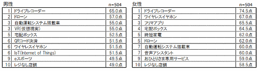 博報堂が発表した2019年 ヒット予想ランキング（性別ごと）