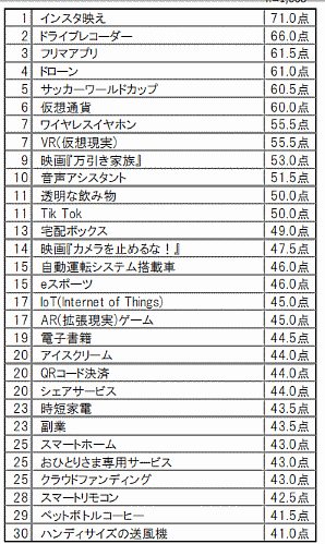 博報堂が発表した2018年 ヒット商品ランキング