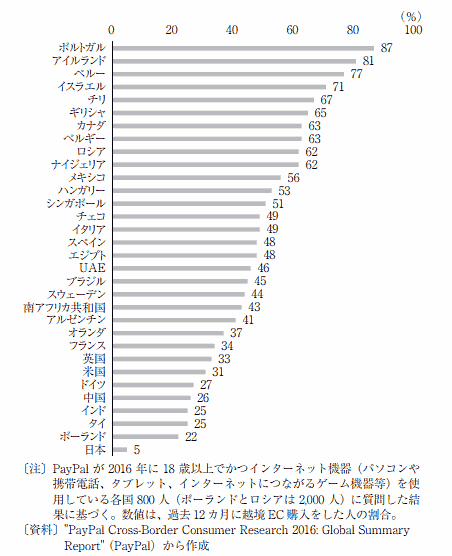 　オンライン購入者に占める越境購入者の割合（2016年）