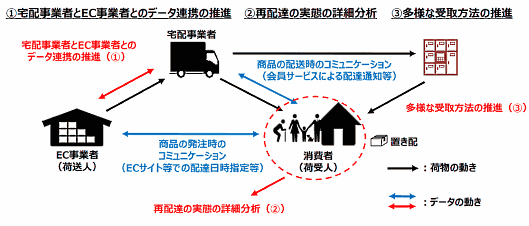 「宅配事業とEC事業の生産性向上連絡会」のこれまでの議論のとりまとめ