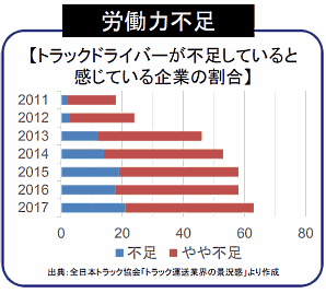 「宅配事業とEC事業の生産性向上連絡会」の設置背景 トラックドライバーが不足