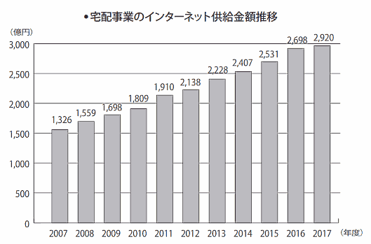 日本生活協同組合連合会（日本生協連）の宅配事業におけるネット注文売上の推移