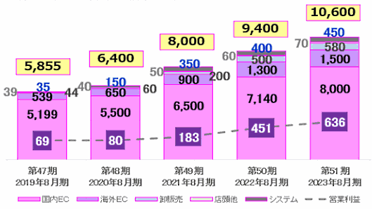 白鳩は2023年8月期に売上高106億円、営業利益6億3000万円以上をめざす中期経営計画を公表