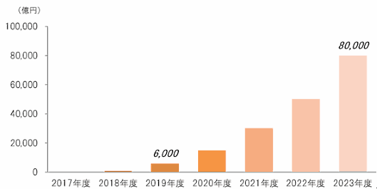 日本能率協会総合研究所は国内のQRコード決済市場が2023年度に8兆円に拡大するとの推計値を公表