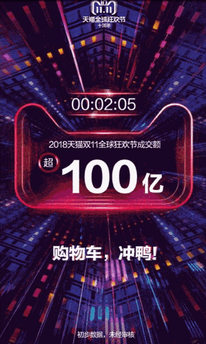 中国で始まったネット通販の買い物の祭典「独身の日」（W11、ダブルイレブン）で、中国のECプラットフォーム最大手の阿里巴巴集団（アリババグループ）の取扱高（GMV）はスタートから2分5秒で、100億元（日本円で約1600億円、1元16円換算）を突破