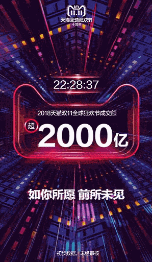 中国で始まったネット通販の買い物の祭典「独身の日」（W11、ダブルイレブン）で、中国のECプラットフォーム最大手の阿里巴巴集団（アリババグループ）の取扱高（GMV）はスタートから22時間28分38秒で、取扱高は2000億元（日本円で約3兆2000億円、1元16円換算）を突破