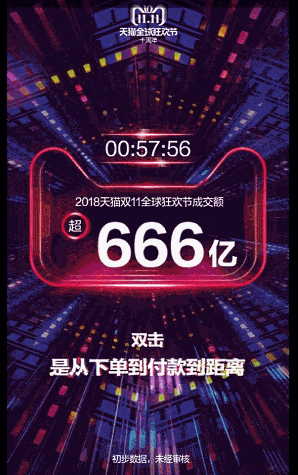 中国で始まったネット通販の買い物の祭典「独身の日」（W11、ダブルイレブン）で、中国のECプラットフォーム最大手の阿里巴巴集団（アリババグループ）の取扱高（GMV）はスタートから57分56秒で666億元（日本円で約1兆656億円）を超えた