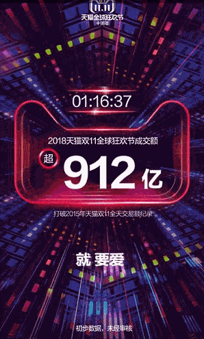 中国で始まったネット通販の買い物の祭典「独身の日」（W11、ダブルイレブン）で、中国のECプラットフォーム最大手の阿里巴巴集団（アリババグループ）の取扱高（GMV）はスタートから1時間16分37秒で912億元（日本円で約1兆4592億円、1元16円換算）を超えた