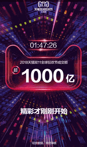 中国で始まったネット通販の買い物の祭典「独身の日」（W11、ダブルイレブン）で、中国のECプラットフォーム最大手の阿里巴巴集団（アリババグループ）の取扱高（GMV）はスタートからスタートから1時間47分26秒で1000億元（日本円で約1兆6000億円、1元16円換算）に達した