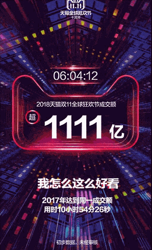 中国で始まったネット通販の買い物の祭典「独身の日」（W11、ダブルイレブン）で、中国のECプラットフォーム最大手の阿里巴巴集団（アリババグループ）の取扱高（GMV）はスタートからスタートから1時間47分26秒で1000億元（日本円で約1兆6000億円、1元16円換算）に達した