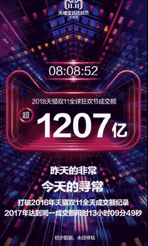中国で始まったネット通販の買い物の祭典「独身の日」（W11、ダブルイレブン）で、中国のECプラットフォーム最大手の阿里巴巴集団（アリババグループ）の取扱高（GMV）はスタートから8時間8分52秒で1207億元（日本円で約1兆9312億円、1元16円換算）に達した