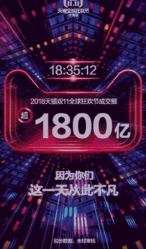 中国で始まったネット通販の買い物の祭典「独身の日」（W11、ダブルイレブン）で、中国のECプラットフォーム最大手の阿里巴巴集団（アリババグループ）の取扱高（GMV）はスタートから18時間35分12秒で、取扱高は1800億元（日本円で約2兆8800億円、1元16円換算）を突破した