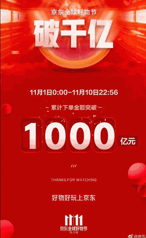 中国で始まったネット通販の買い物の祭典「独身の日」（W11、ダブルイレブン）で、「JD.com」を運営する中国直販EC最大手の京東集団が展開しているキャンペーン期間中の取扱高が、1000億元（日本円で1兆6000億円、1元16円で換算）に達した
