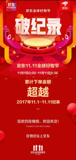 中国で始まったネット通販の買い物の祭典「独身の日」（W11、ダブルイレブン）で、「JD.com」を運営する中国直販EC最大手の京東集団が展開しているキャンペーン期間中の取扱高が、11月11日9時36分に2017年実績の1271億元（日本円で2兆336億円、1元16円で換算）を突破した。