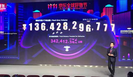 中国で始まったネット通販の買い物の祭典「独身の日」（W11、ダブルイレブン）で、「JD.com」を運営する中国直販EC最大手の京東集団が展開しているキャンペーン期間中の取扱高が、11月11日14時42分に1364億元（日本円で2兆1824億円、1元16円で換算）に達した