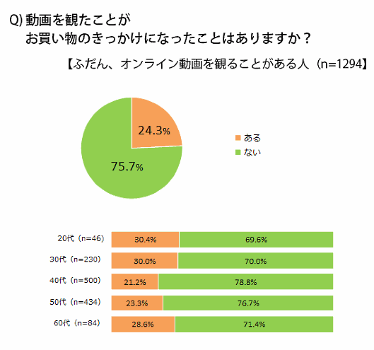 千趣会がこのほど実施した消費者調査 オンライン動画を見たことがきっかけで商品を購入した経験がある割合