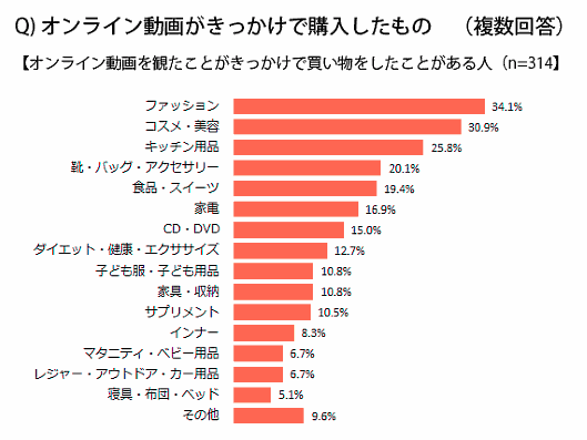 千趣会がこのほど実施した消費者調査 オンライン動画がきっかけで購入したことがある商品ジャンル
