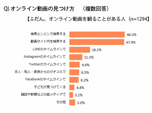 千趣会がこのほど実施した消費者調査 オンライン動画の見つけ方や視聴する時間帯