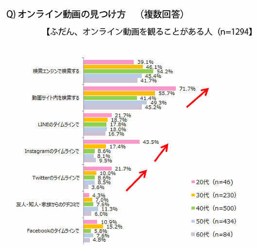 千趣会がこのほど実施した消費者調査 オンライン動画の見つけ方や視聴する時間帯