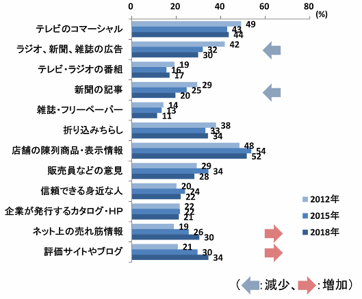 野村総合研究所が実施した「生活者1万人アンケート調査（8回目）」、商品やサービスを購入する際に利用する情報源の推移