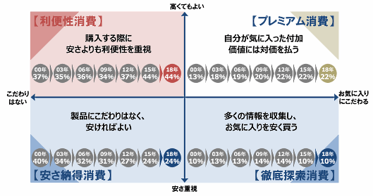 野村総合研究所が実施した「生活者1万人アンケート調査（8回目）」、「4つの消費スタイル」分布の推移