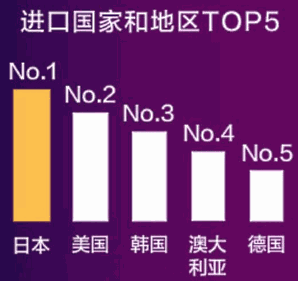 「天猫国際（Tmall Global）」の、「独身の日」における国・地域ごとの流通総額のベスト10