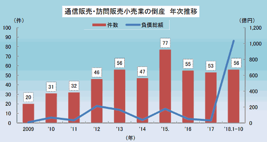 東京商工リサーチが実施した通信販売・訪問販売小売業の倒産調査