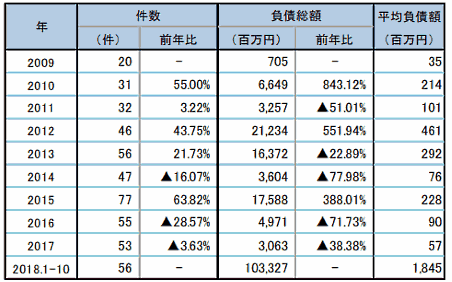 東京商工リサーチが実施した調査　通信販売・訪問販売小売業の倒産　年次推移