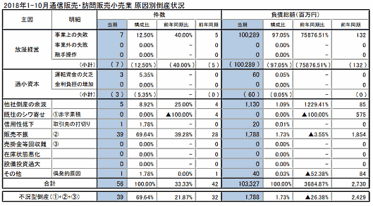 東京商工リサーチが実施した調査　通信販売・訪問販売小売業 原因別倒産状況